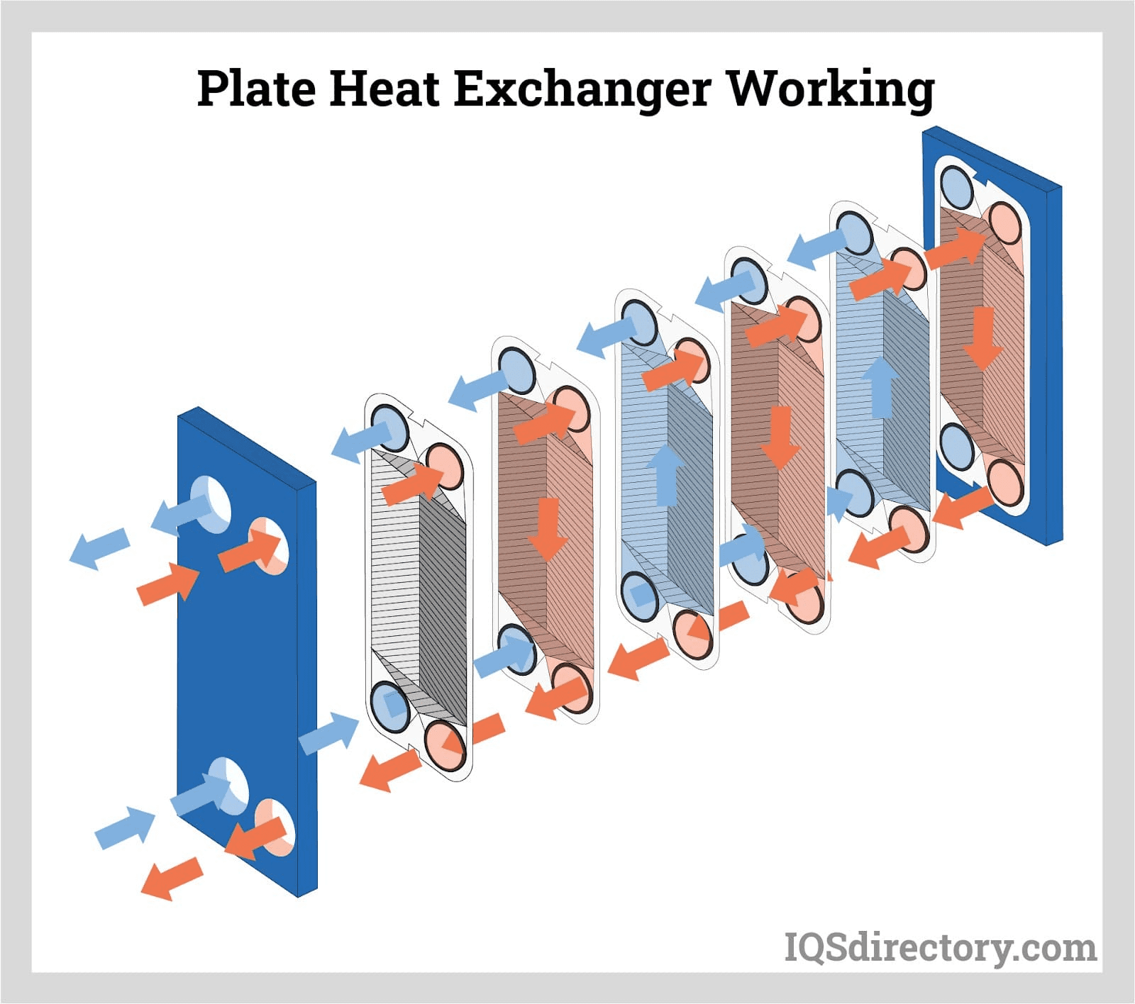 unnamed (1) A graphic showing plat heat exchanger working